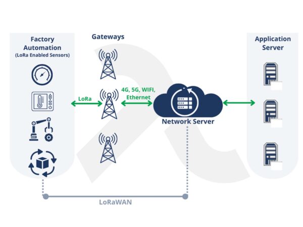 Tecnologia LoRa e LoRaWan: comunicação a longas distancias logpyx