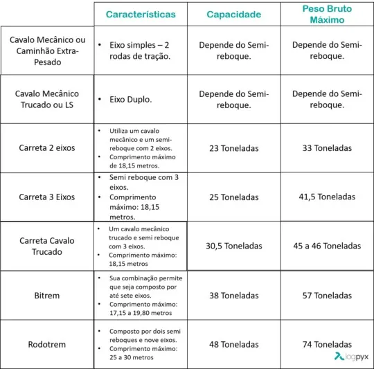 Checlist; Capacidade e Peso Bruto Máximo de carretas