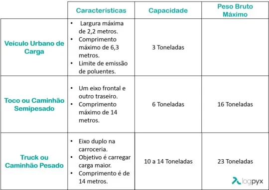 Checklist: Capacidade e Peso Bruto Máximo de veículos e caminhões