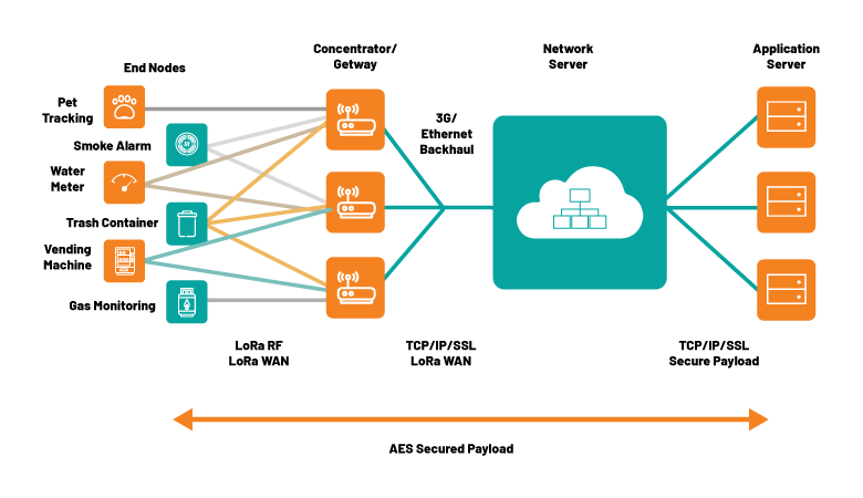 LoRa e LoRaWAN: diferenças das tecnologias