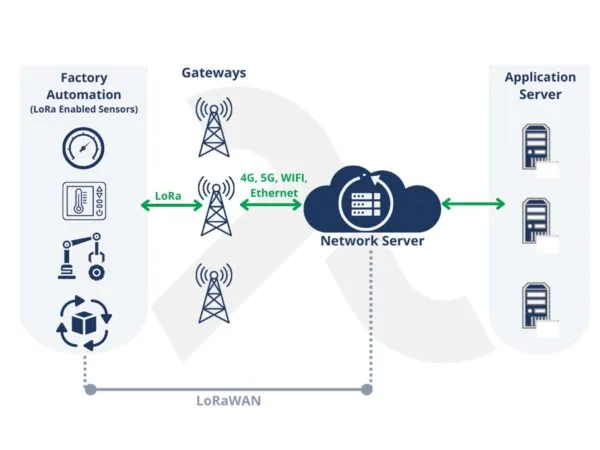 Tecnologia LoRa e LoRaWan: comunicação a longas distancias logpyx