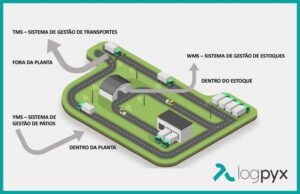 Sistema de Gestão de Pátios YMS logística