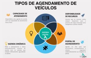 Agendamento de caminhões: tipos diferentes para cada necessidade
