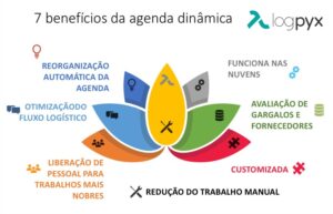 Agendamento de carga e descarga