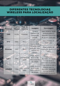 Tecnologias wireless para localização LogPyx Gestão de Pátio Intralogística