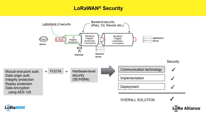 LoRaWAN Security