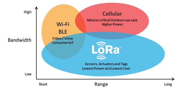 Gráfico do alcance da rede LoRa
