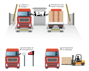 Soluções de RFID para balanças