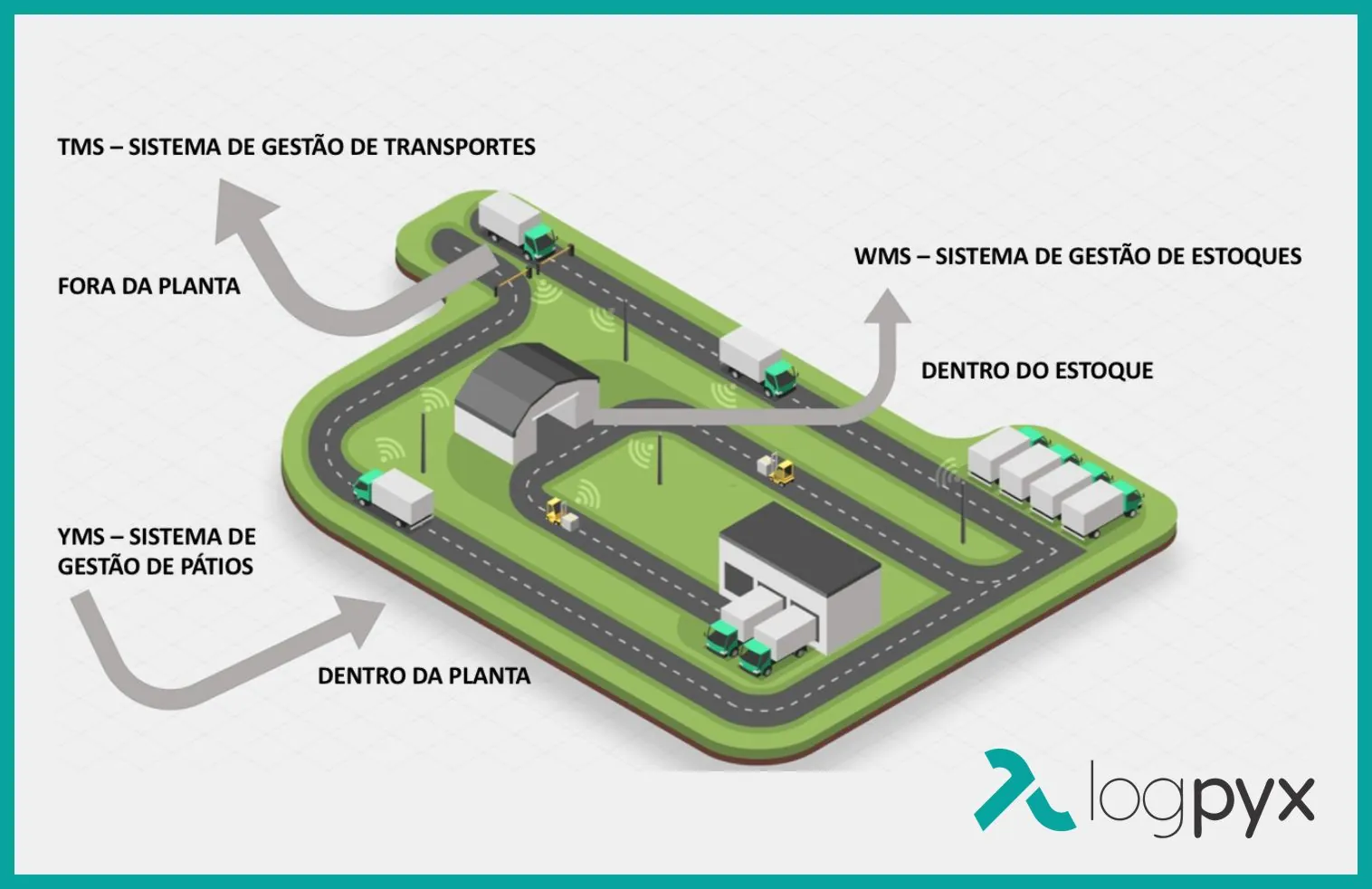 Sistema de Gestão de Pátios YMS logística