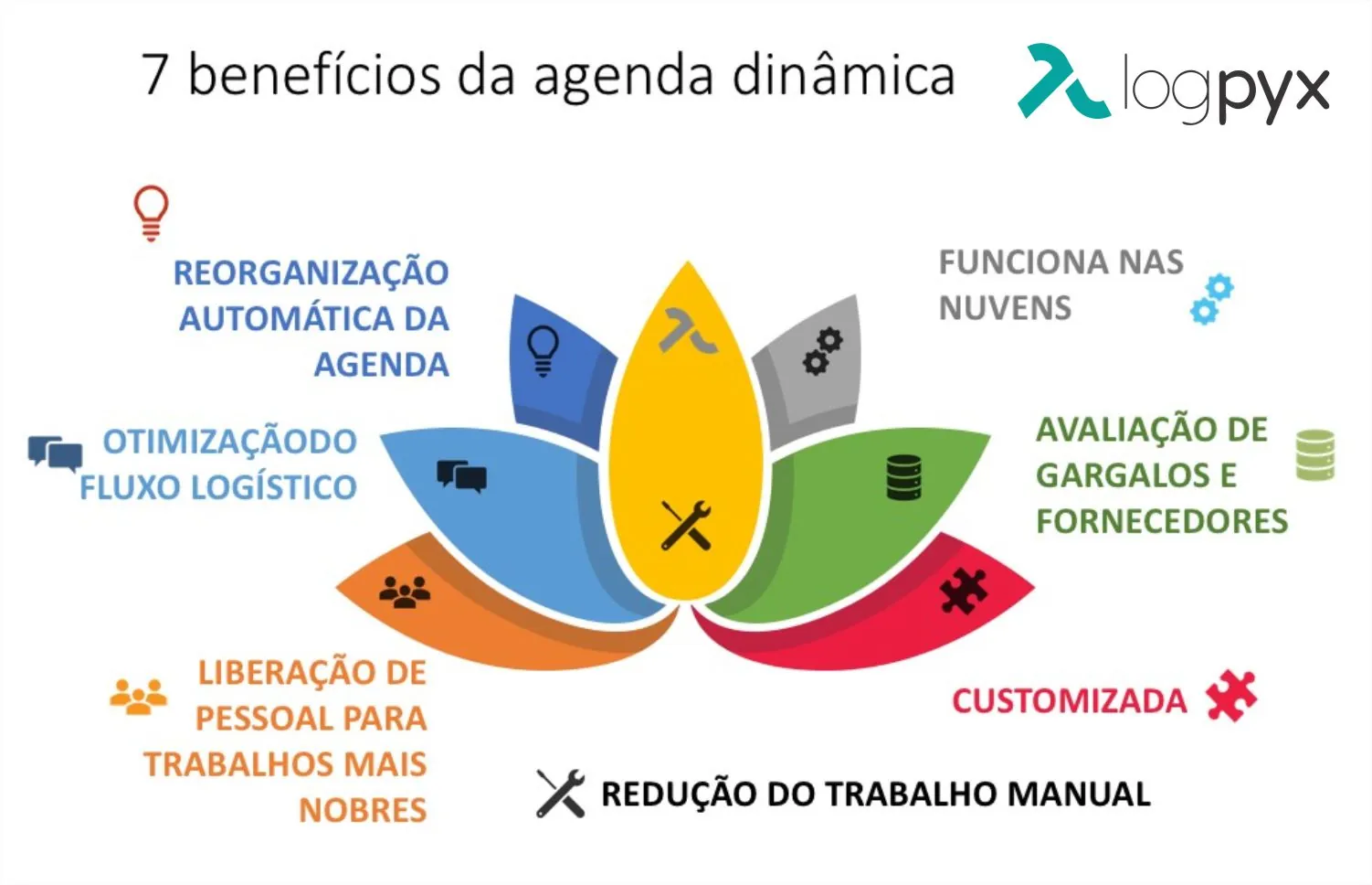 Agendamento de carga e descarga